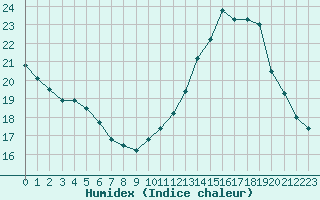 Courbe de l'humidex pour Saint-Nazaire (44)