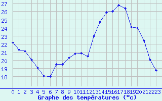 Courbe de tempratures pour Ambrieu (01)