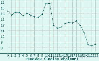 Courbe de l'humidex pour La Poblachuela (Esp)