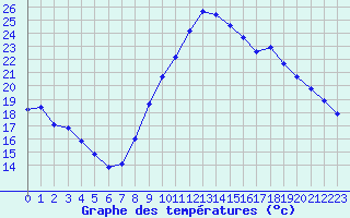 Courbe de tempratures pour Hd-Bazouges (35)