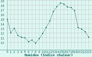 Courbe de l'humidex pour Limoges (87)