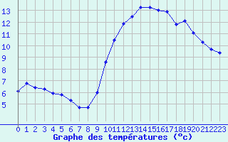 Courbe de tempratures pour Lanvoc (29)