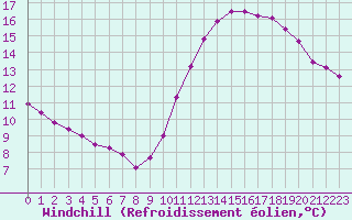 Courbe du refroidissement olien pour Paris Saint-Germain-des-Prs (75)
