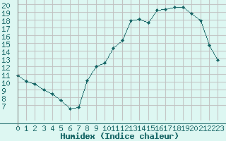 Courbe de l'humidex pour Montauban (82)