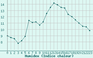 Courbe de l'humidex pour Lyon - Saint-Exupry (69)