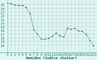 Courbe de l'humidex pour Nancy - Essey (54)