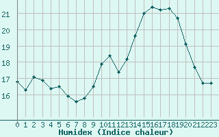 Courbe de l'humidex pour Mont-Aigoual (30)