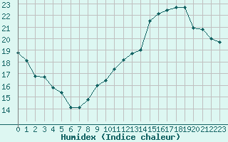 Courbe de l'humidex pour Toussus-le-Noble (78)