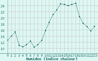 Courbe de l'humidex pour Bouligny (55)