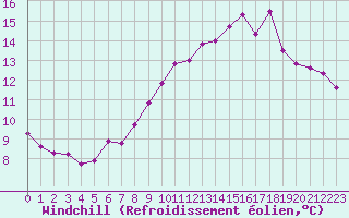 Courbe du refroidissement olien pour Forceville (80)