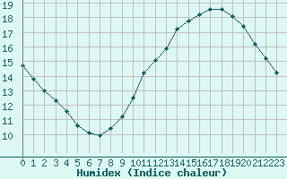 Courbe de l'humidex pour Rochegude (26)