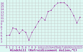 Courbe du refroidissement olien pour Bziers Cap d