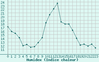 Courbe de l'humidex pour Dinard (35)