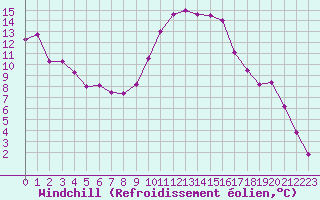 Courbe du refroidissement olien pour Mont-Aigoual (30)
