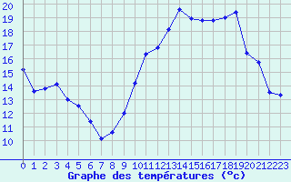 Courbe de tempratures pour Montpellier (34)