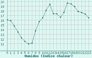 Courbe de l'humidex pour Alenon (61)