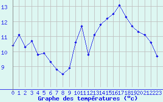 Courbe de tempratures pour Nris-les-Bains (03)
