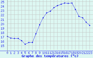 Courbe de tempratures pour Pomrols (34)