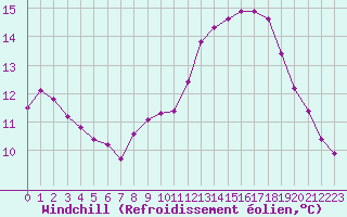 Courbe du refroidissement olien pour Roujan (34)