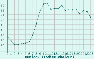 Courbe de l'humidex pour Cap Gris-Nez (62)