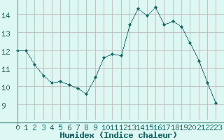 Courbe de l'humidex pour Saint-Brevin (44)