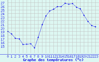 Courbe de tempratures pour Mende - Chabrits (48)