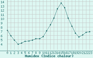 Courbe de l'humidex pour Potes / Torre del Infantado (Esp)