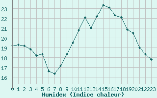 Courbe de l'humidex pour Cap de la Hve (76)