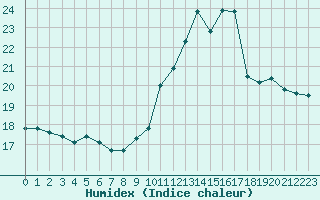 Courbe de l'humidex pour Saint-Paul-lez-Durance (13)