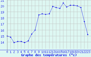 Courbe de tempratures pour Saint-Dizier (52)