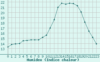 Courbe de l'humidex pour Champagne-sur-Seine (77)