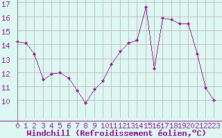 Courbe du refroidissement olien pour Bourges (18)