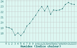 Courbe de l'humidex pour Lorient (56)