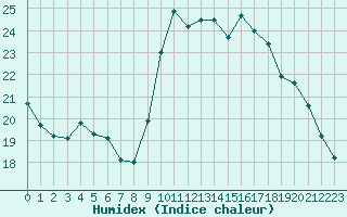 Courbe de l'humidex pour Lamballe (22)