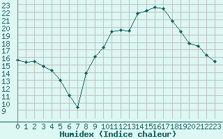 Courbe de l'humidex pour Saint-Mdard-d'Aunis (17)