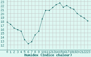 Courbe de l'humidex pour Orlans (45)