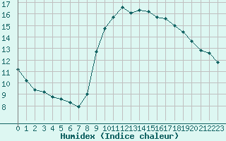 Courbe de l'humidex pour Six-Fours (83)