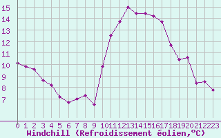 Courbe du refroidissement olien pour Biscarrosse (40)