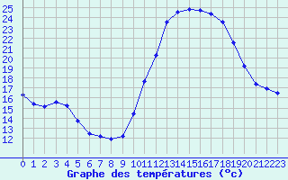 Courbe de tempratures pour Valence d