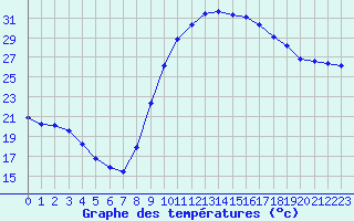 Courbe de tempratures pour Aniane (34)