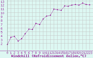 Courbe du refroidissement olien pour Saint-Etienne (42)