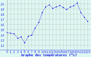 Courbe de tempratures pour Saint-Brieuc (22)