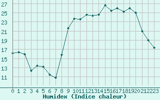 Courbe de l'humidex pour Laqueuille (63)