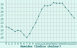 Courbe de l'humidex pour Le Mans (72)