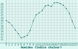 Courbe de l'humidex pour Variscourt (02)