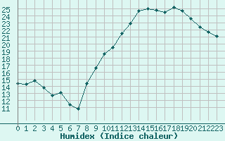 Courbe de l'humidex pour Villacoublay (78)