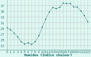 Courbe de l'humidex pour Bourges (18)