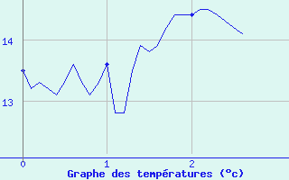 Courbe de tempratures pour Ploudalmezeau (29)