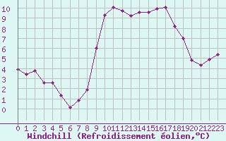Courbe du refroidissement olien pour Dinard (35)