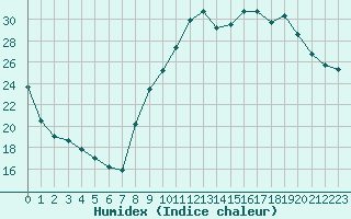 Courbe de l'humidex pour Nancy - Essey (54)